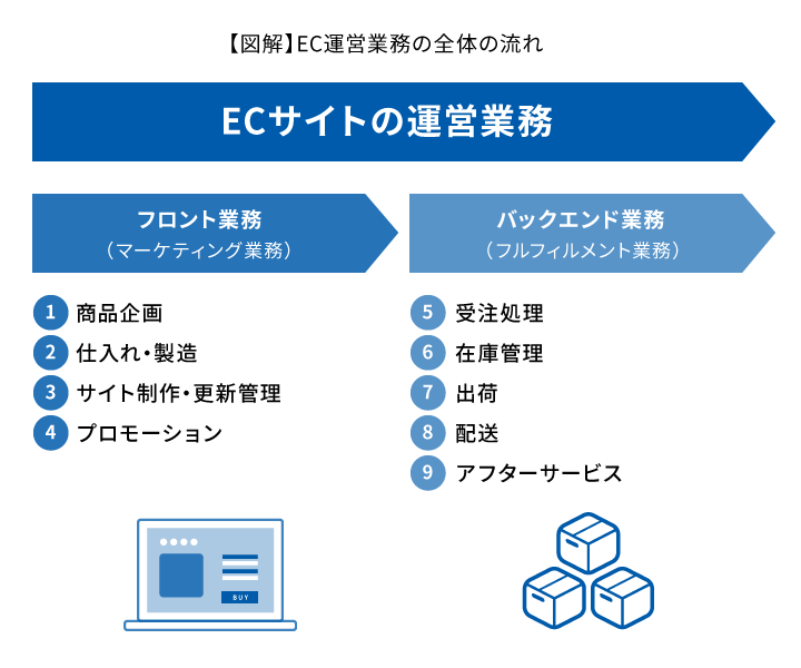 ECサイト運営で欠かせない9つの業務