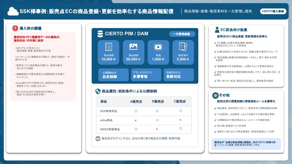 SSK様事例:販売店ECの商品登録・更新を効率化する商品情報配信