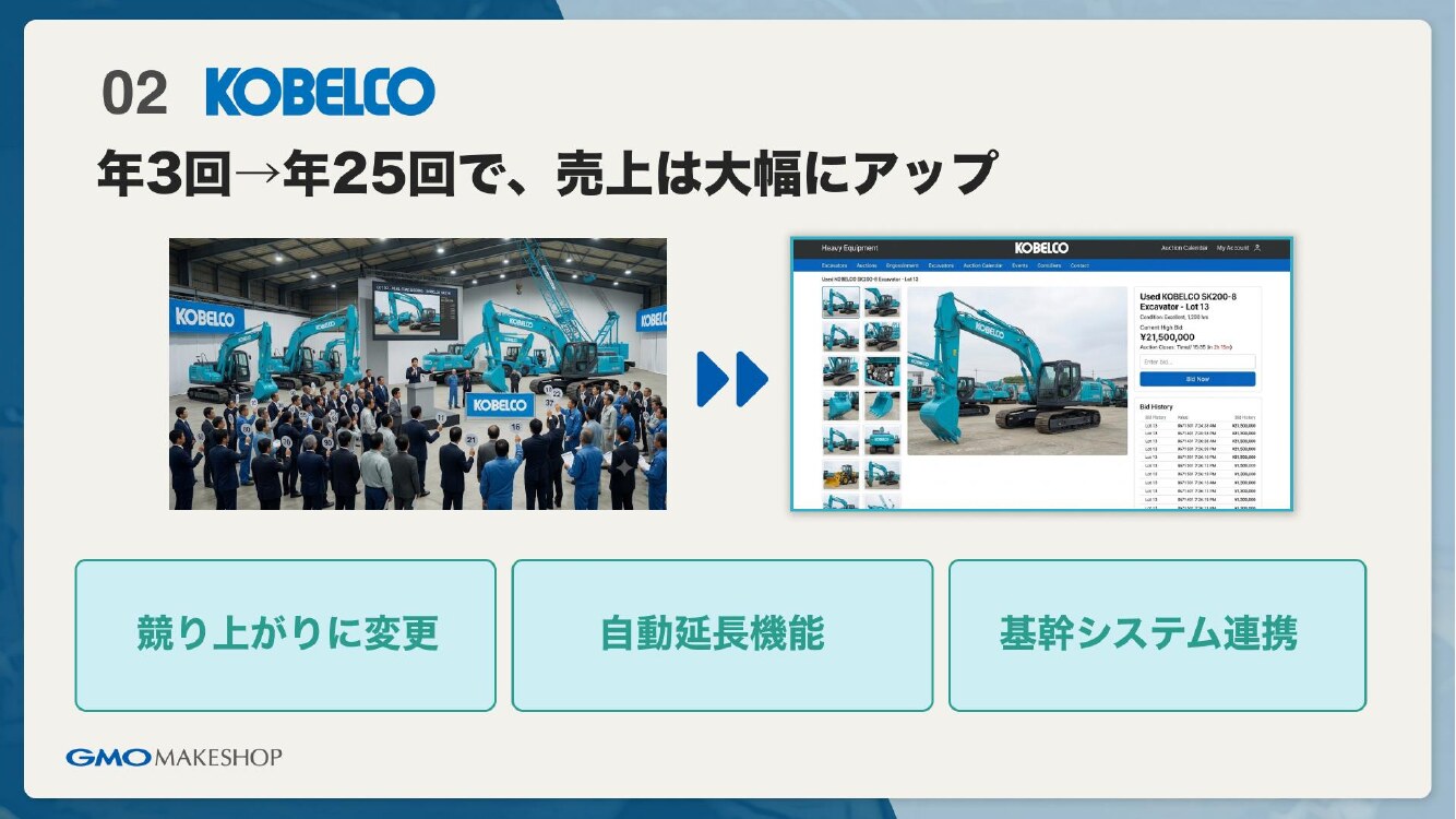 スライド18 KOBELCO事例：年3回開催が年25回開催になり売上大幅アップ