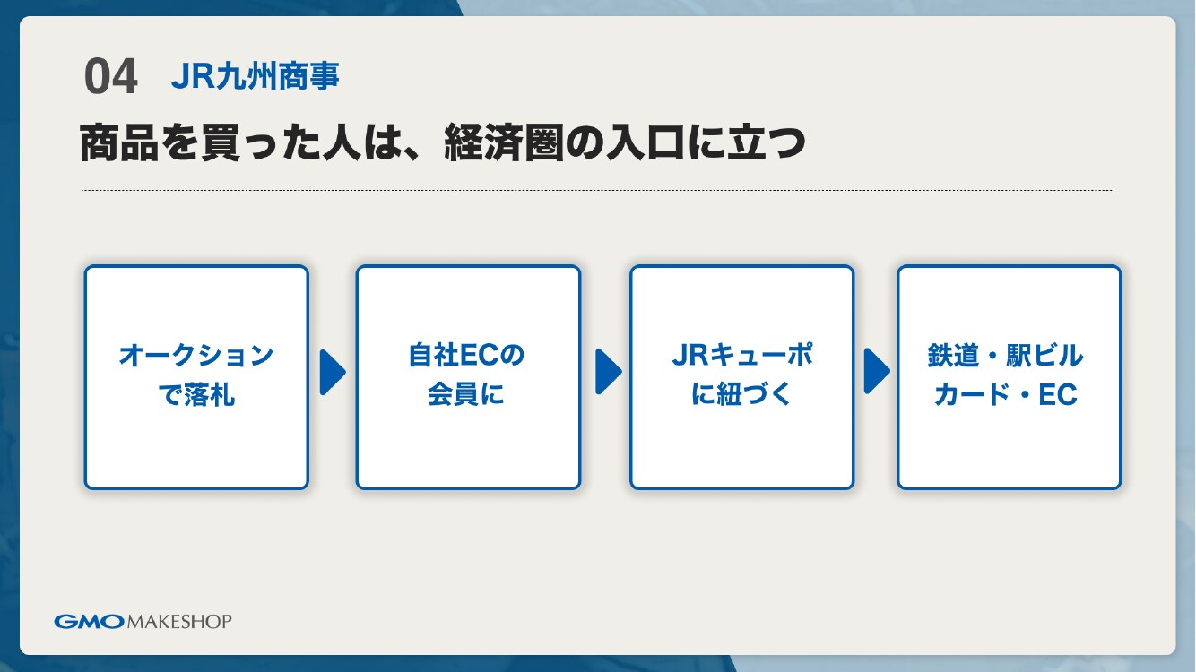スライド24 JR九州商事事例：商品を買った人は経済圏の入り口に立つ