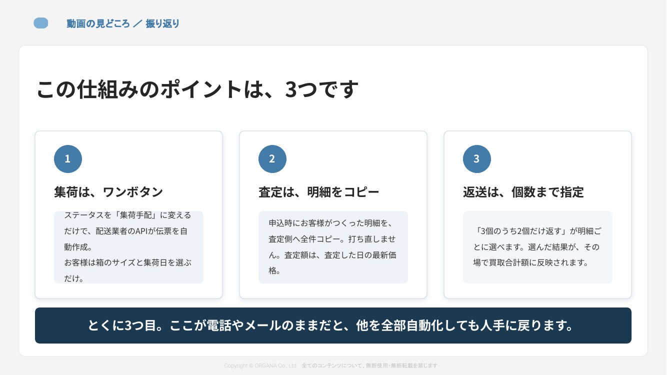 スライド44 宅配買取システムの3つのポイント